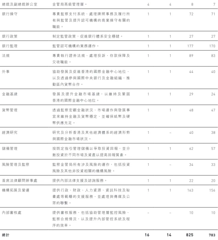 表 1 按部門列出金管局的職位編制及實際職員人數。 表 1  2015 年 1 月 1 日金管局的職位編制及實際職員人數 部門 職能 高層人員編制 實際人數 其他編制 實際人數 總裁及副總裁辦公室 金管局高級管理層。 4 4 8 7 銀行操守 專 責 監 察 支 付 系 統、 處 理 牌 照 事 務 及 履 行 所 有 與 監 管 及 提 升 認 可 機 構 的 商 業 操 守 有 關 的 職能。 1 1 72 71 銀行政策 制定監管政策，促進銀行體系安全穩健。 1 1 27 27 銀行監理 監管認可機構