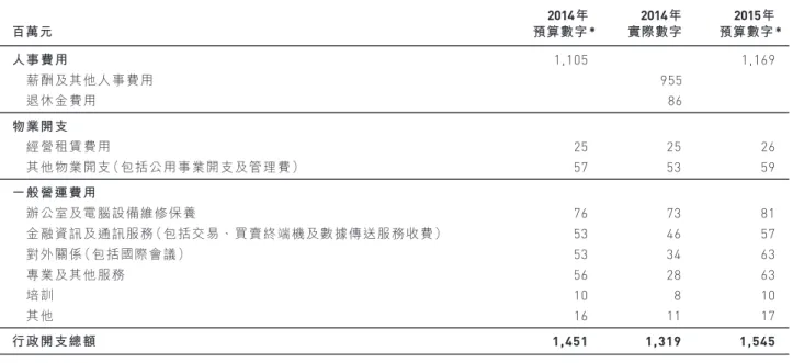 表 3  金管局的行政開支 2014年  2014年  2015年 百萬元  預算數字 *  實際數字  預算數字 * 人事費用  1,105  1,169   薪酬及其他人事費用  955   退休金費用  86 物業開支   經營租賃費用  25  25  26   其他物業開支（包括公用事業開支及管理費）  57  53  59 一般營運費用   辦公室及電腦設備維修保養  76  73  81   金融資訊及通訊服務（包括交易、買賣終端機及數據傳送服務收費）  53  46  57   對外關係（包