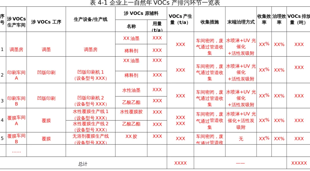 表 4-1 企业上一自然年 VOCs 产排污环节一览表 序 号 涉 VOCs 生产车间 涉 VOCs 工序 生产设备/生产线 涉 VOCs 原辅料 VOCs 产生量（t/a） 收集措施 末端治理方式 收集效率 治理效率 VOCs 排放 名称 用量 量（吨） （t/a） 1 调墨房 调墨 调墨房 XX 油墨 XXX XXX 车间密闭，废气通过管道收 集 水喷淋+UV 光催化+ 活性炭吸附 XX% XX% XXX稀释剂XXX 2 印刷车间 A 凹版印刷 凹版印刷机 1 （设备型号 XXX） XX 油墨 XXX 