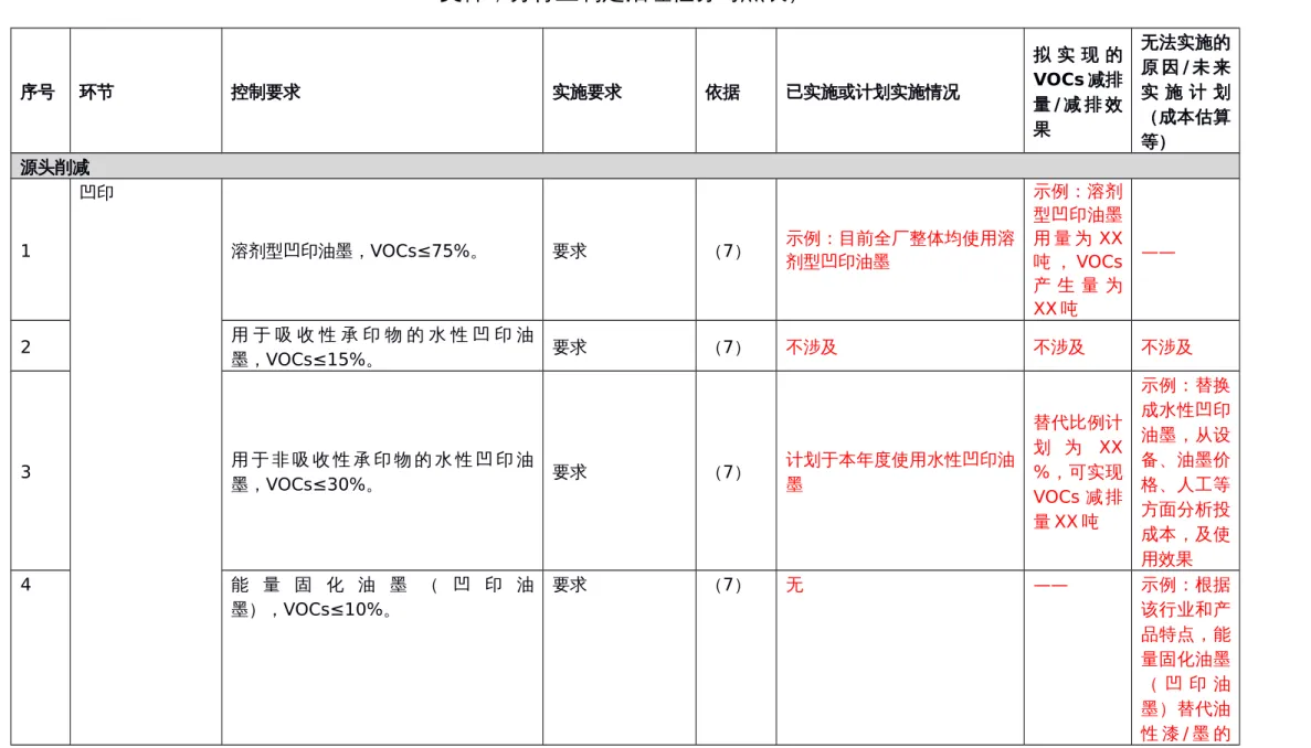 表 5-1 治理任务对照表（以印刷企业为例，仅截取部分与企业相关的表格内容。其他企业对照粤环办〔2021〕43 号 文件，分行业制定治理任务对照表） 序号 环节 控制要求 实施要求 依据 已实施或计划实施情况 拟 实 现 的VOCs减排 量 / 减 排 效 果 无法实施的原 因 / 未 来实 施 计 划（成本估算 等） 源头削减 1 凹印 溶剂型凹印油墨，VOCs≤75%。 要求 （7） 示例：目前全厂整体均使用溶 剂型凹印油墨 示例：溶剂型凹印油墨用 量 为 XX吨 ， VOCs 产 生 量 为 XX 吨