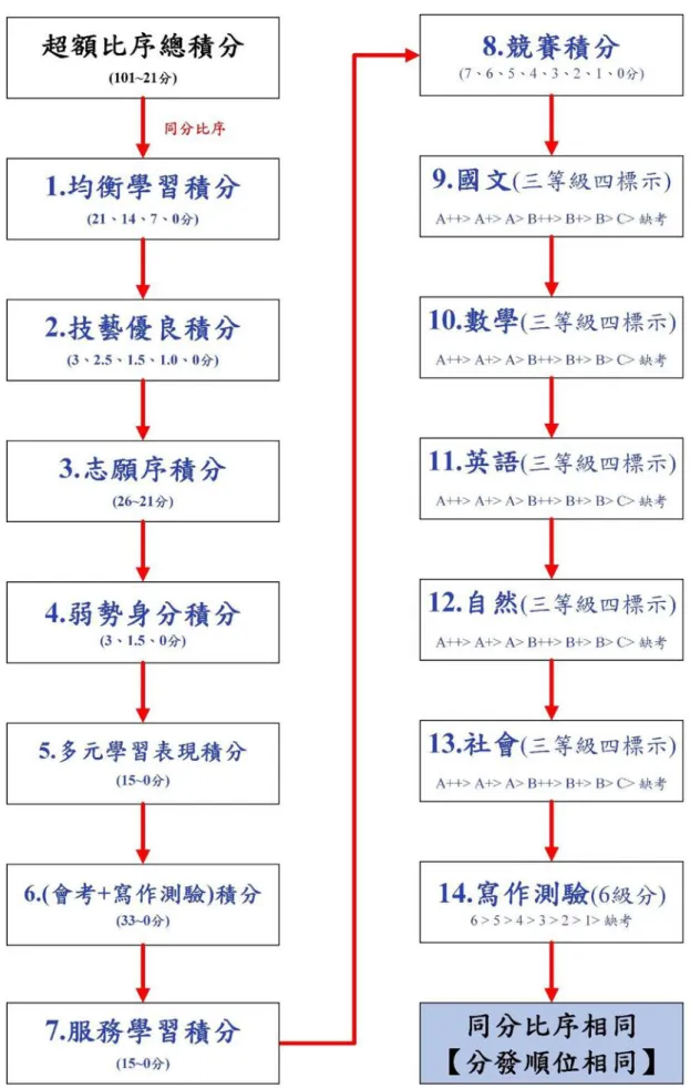 表 4-1 分發順位排定原則及同分比序順序 
