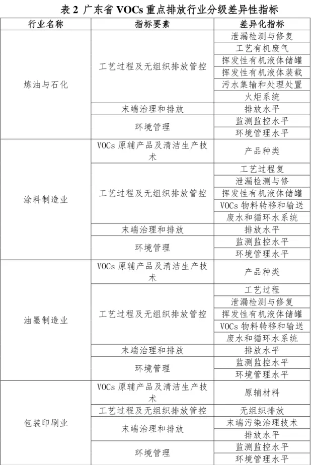 表 2  广东省 VOCs 重点排放行业分级差异性指标  行业名称  指标要素  差异化指标  炼油与石化  工艺过程及无组织排放管控  泄漏检测与修复 工艺有机废气  挥发性有机液体储罐 挥发性有机液体装载 污水集输和处理处置  火炬系统  末端治理和排放  排放水平  环境管理  监测监控水平  环境管理水平  涂料制造业  VOCs 原辅产品及清洁生产技术  产品种类 工艺过程及无组织排放管控  工艺过程复  泄漏检测与修  挥发性有机液体储罐  VOCs 物料转移和输送  废水和循环水系统  末端治