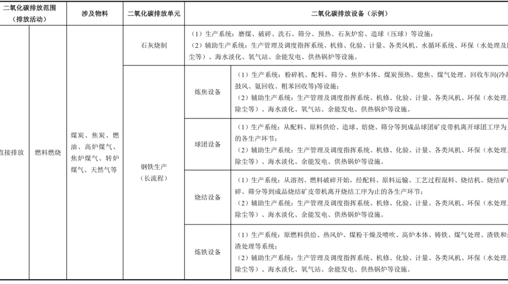 表 1 钢铁企业排放单元、活动及排放设备识别 二氧化碳排放范围 （排放活动） 涉及物料 二氧化碳排放单元 二氧化碳排放设备（示例） 直接排放 燃料燃烧 煤炭、焦炭、燃油、高炉煤气、 焦炉煤气、转炉 煤气、天然气等 石灰烧制 （ 1）生产系统：磨煤、破碎、洗石、筛分、预热、石灰炉窑、造球（压球）等设施；（ 2）辅助生产系统：生产管理及调度指挥系统、机修、化验、计量、各类风机、水循环系统、环保（水处理及除尘等）、海水淡化、氧气站、余能发电、供热锅炉等设施。钢铁生产 （长流程） 炼焦设备 （ 1）生产系统：粉碎机