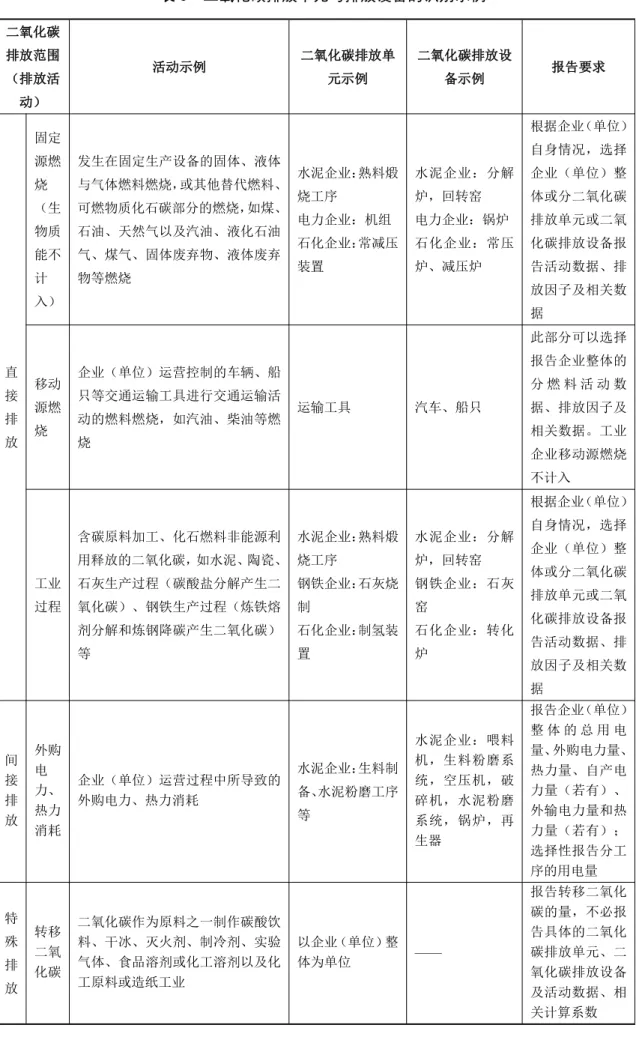 表 1 二氧化碳排放单元与排放设备的识别示例 二氧化碳 排放范围 （排放活 动） 活动示例 二氧化碳排放单元示例 二氧化碳排放设备示例 报告要求 直 接 排 放 固定源燃烧（生物质能不计入） 发生在固定生产设备的固体、液体 与气体燃料燃烧，或其他替代燃料、可燃物质化石碳部分的燃烧，如煤、石油、天然气以及汽油、液化石油气、煤气、固体废弃物、液体废弃物等燃烧 水泥企业：熟料煅烧工序电力企业：机组石化企业：常减压装置 水泥企业：分解炉，回转窑电力企业：锅炉石化企业：常压炉、减压炉 根据企业（单位）自身情况，选择企