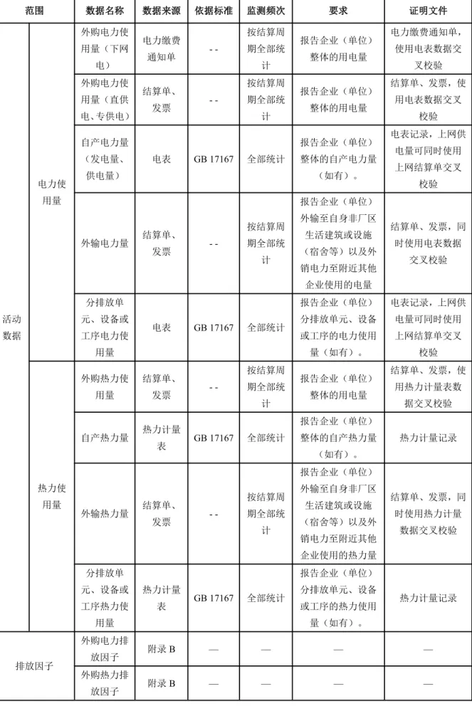表 D.1 数据来源相关规定 范围 数据名称 数据来源 依据标准 监测频次 要求 证明文件 活动 数据 电力使用量 外购电力使用量（下网电） 电力缴费通知单   -按结算周期全部统计 报告企业（单位）整体的用电量 电力缴费通知单，使用电表数据交叉校验外购电力使用量（直供电、专供电）结算单、发票 -按结算周期全部统计报告企业（单位）整体的用电量结算单、发票，使用电表数据交叉校验自产电力量（发电量、供电量）电表GB 17167全部统计报告企业（单位）整体的自产电力量（如有）。电表记录，上网供电量可同时使用上网结