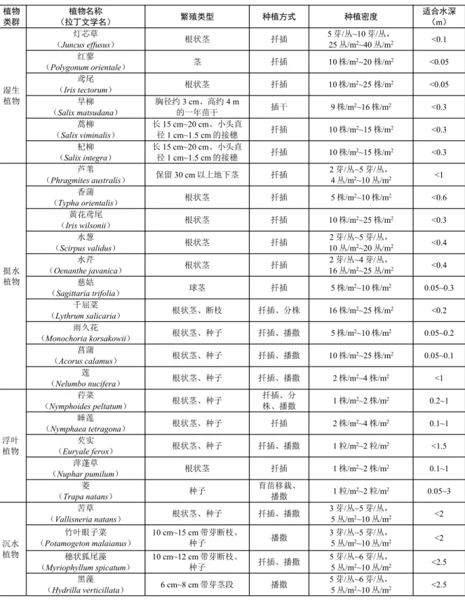 表 3-3 湖滨生态缓冲带常用植物种类及种植方法 植物 类群 植物名称 （拉丁文学名） 繁殖类型 种植方式 种植密度 适合水深（ m） 湿生 植物 灯芯草（ Juncus effusus） 根状茎 扦插 5 芽/丛~10 芽/丛，25 丛/m2~40 丛/m2 <0.1红蓼（Polygonum orientale）茎扦插10 株/m2~20 株/m2 <0.05鸢尾（Iris tectorum）根状茎扦插10 株/m2~25 株/m2<0.05旱柳 （ Salix matsudana） 胸