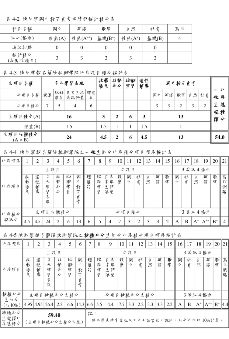 表 4-2  陳同學國中教育會考成績與採計積分表  表 4-3  陳同學報名蘭陽技術學院比序項目積分採計表  主項目名稱  多元學習表現  技藝 優良  弱勢 身分  均衡 學習  適性 輔導  國中教育會考  一 般 生 超 額  比序總積 分 分項目名稱  競賽 服務學習 日常生活表現評量 體適能 國文  英語  數學  自然  社會 分項目積分 7 5 4 6 3 3 2 3 2 主項目積分(A) 16 3 2 6 3 13  權重(B)  1.5  1.5  1  1  1.5  1  主項目加權積