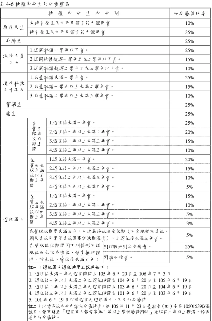 表 4-6 特種身分生加分彚整表  特 種 身 分 生 身 分 別   加分優待比率  原住民生  未持有原住民文化及語言能力證明者  10%  持有原住民文化及語言能力證明者  35%  身障生 25%  派外人員 子女  1.返國就讀一學年以下者。  25% 2.返國就讀超過一學年且在二學年以下者。 15%  3.返國就讀超過二學年且在三學年以下者。  10%  境外科技 人才子女  1.來臺就讀未滿一學年者。  25% 2.來臺就讀一學年以上未滿二學年者。 15%  3.來臺就讀二學年以上未滿三學年者