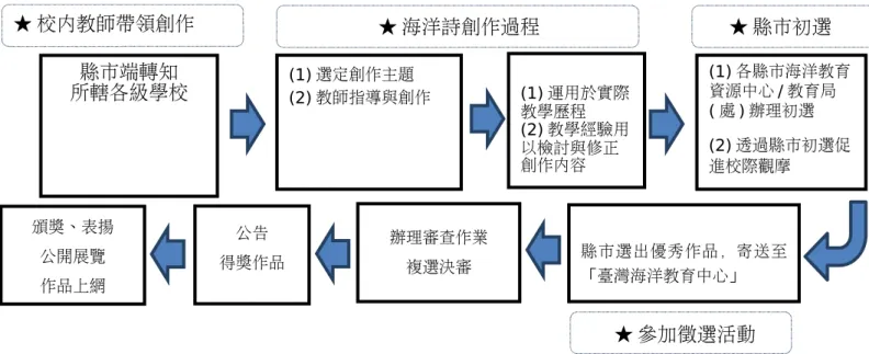表 1：教育部「2019 海洋教育週」第二屆海洋詩徵選時程表 108 年 108 年 3-7 月 承辦單位進行第二屆海洋詩徵選公告與宣傳，並由縣市端轉知所轄各 級學校 108 年 8-9 月 各級學校於校內進行海洋詩創作 108 年 10-11 月 各縣市辦理第二屆海洋詩徵件與初審作業 1.各縣（市）海洋教育資源中心/教育局（處）辦理初選 2.透過縣市初選促進校際觀摩 108 年 10 月 31 日 高中職組各校及大專組、社會組個人送件截止 108 年 11 月 1 日 國中組、國小組送件截止 108 年 