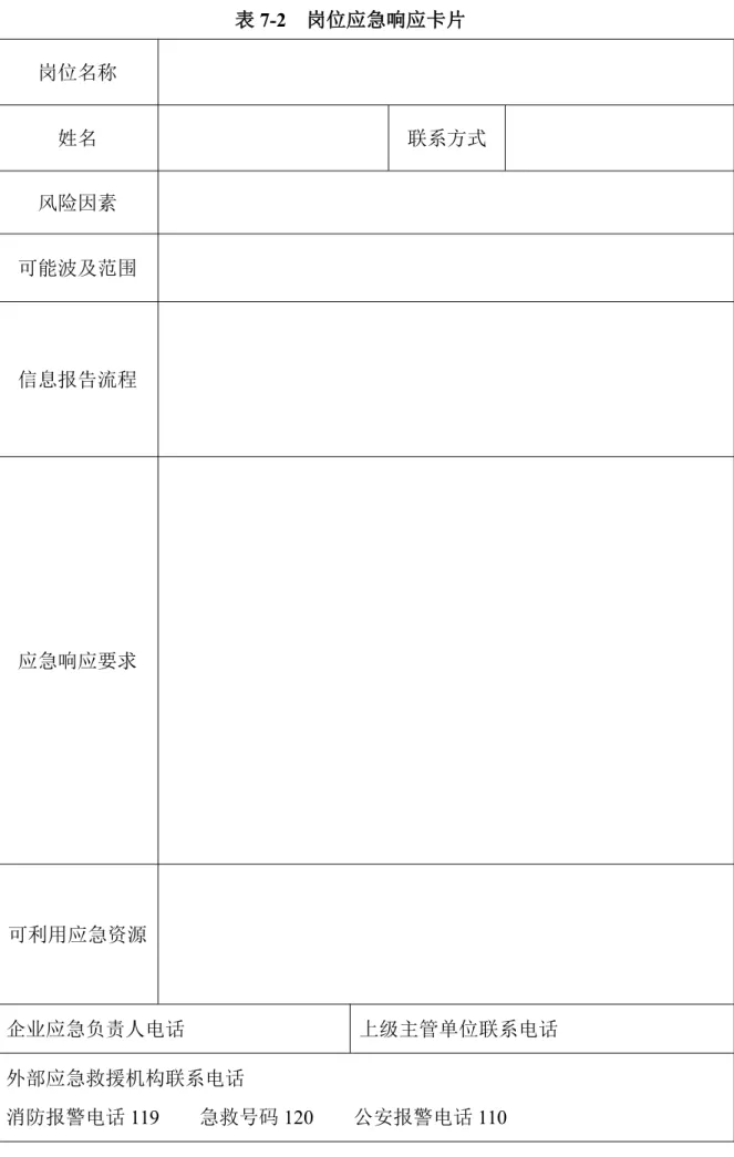 表 7-2 岗位应急响应卡片 岗位名称 姓名 联系方式 风险因素 可能波及范围 信息报告流程 应急响应要求 可利用应急资源 企业应急负责人电话 上级主管单位联系电话 外部应急救援机构联系电话 消防报警电话 119 急救号码 120 公安报警电话 110