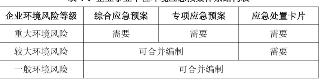 表 4-1 企业事业单位环境应急预案体系结构表 企业环境风险等级 综合应急预案 专项应急预案 应急处置卡片 重大环境风险 需要 需要 需要 较大环境风险 可合并编制 需要 一般环境风险 可合并编制 4.5 预案评审 企业应依据《企业事业单位突发环境事件应急预案评审工作指南（试行）》 组织相关人员开展预案评审工作。 4.6 预案签署发布 环境应急预案经企业有关会议审议，由企业主要负责人签署发布。 4.7 预案演练 预案发布后，企业应定期组织开展应急演练进行检验，演练中发现问题，应 及时修订预案。 5 综合预案