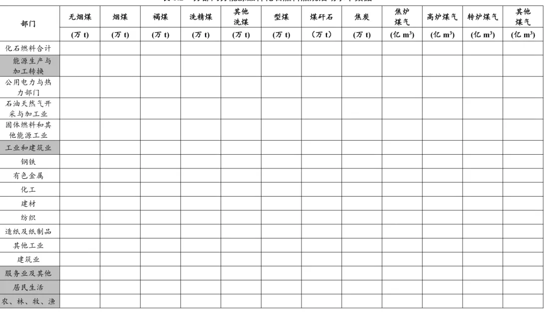 表 1.2 分部门分能源品种化石燃料燃烧活动水平数据 部门 无烟煤 烟煤 褐煤 洗精煤 其他洗煤 型煤 煤矸石 焦炭 焦炉煤气 高炉煤气 转炉煤气 其他煤气 (万 t) (万 t) (万 t) (万 t) (万 t) (万 t) （万 t） (万 t) (亿 m 3 ) (亿 m 3 ) (亿 m 3 ) (亿 m 3 ) 化石燃料合计 能源生产与 加工转换 公用电力与热 力部门 石油天然气开 采与加工业 固体燃料和其 他能源工业 工业和建筑业 钢铁 有色金属 化工 建材 纺织 造纸及纸制品 其他工业 建筑