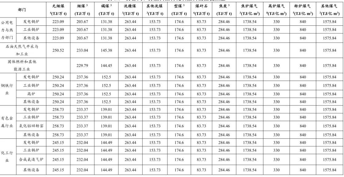 表 1.6 分部门、分燃料品种化石燃料低位发热量 部门 无烟煤 4 (TJ/万 t) 烟煤 3 (TJ/万 t) 褐煤 3 (TJ/万 t) 洗精煤3 (TJ/万 t) 其他洗煤3 (TJ/万 t) 型煤 3 (TJ/万 t) 煤矸石6 (TJ/万 t) 焦炭 3 (TJ/万 t) 焦炉煤气3(TJ/亿 m 3 ) 高炉煤气8(TJ/亿 m 3 ) 转炉煤气5(TJ/亿 m 3 ) 其他煤气3(TJ/亿 m 3 ) 公用电 力与热 力部门 发电锅炉 223.09 203.67 131.38 263.44 1