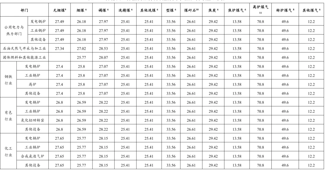 表 1.7 分部门、分燃料品种化石燃料单位热值含碳量(吨碳/TJ) 部门 无烟煤 9 烟煤 6 褐煤 6 洗精煤 6 其他洗煤 6 型煤 6 煤矸石 10 焦炭 6 焦炉煤气 6 高炉煤气 11 转炉煤气 8 其他煤气 6 公用电力与 热力部门 发电锅炉 27.49 26.18 27.97 25.41 25.41 33.56 26.61 29.42 13.58 70.8 49.6 12.2工业锅炉27.4926.1827.9725.4125.4133.5626.6129.4213.5870.849.612.