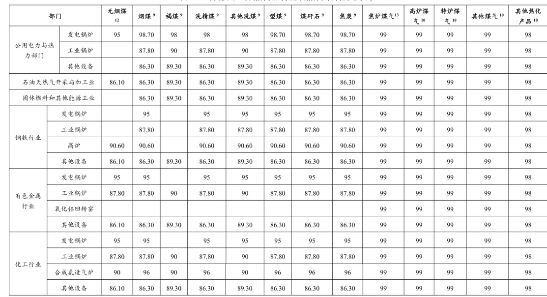 表 1.8 分部门、分燃料品种化石燃料碳氧化率(%) 部门 无烟煤 12 烟煤 9 褐煤 9 洗精煤 9 其他洗煤 9 型煤 9 煤矸石 9 焦炭 9 焦炉煤气 13 高炉煤 气 10 转炉煤气10 其他煤气 10 其他焦化产品10 公用电力与热 力部门 发电锅炉 95 98.70 98 98 98 98.70 98.70 98.70 99 99 99 99 98工业锅炉87.809087.809087.8087.8087.809999999998 其他设备 86.30 89.30 86.30 89.30 