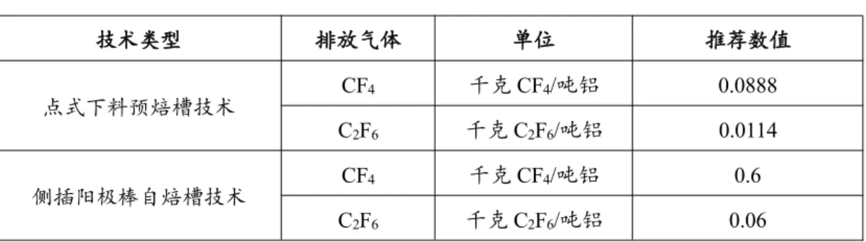 表 2.16 推荐的铝生产过程排放因子 技术类型 排放气体 单位 推荐数值 点式下料预焙槽技术 CF 4 千克 CF 4 /吨铝 0.0888 C 2 F 6 千克 C 2 F 6 /吨铝 0.0114 侧插阳极棒自焙槽技术 CF 4 千克 CF 4 /吨铝 0.6 C 2 F 6 千克 C 2 F 6 /吨铝 0.06 （二）镁生产过程 1．清单编制方法 镁生产过程 SF 6 排放来源于原镁生产中的粗镁精炼环节，以及镁或镁 合金加工过程中的熔炼和铸造环节。 估算镁生产过程 SF 6 排放量的计算公式见式（