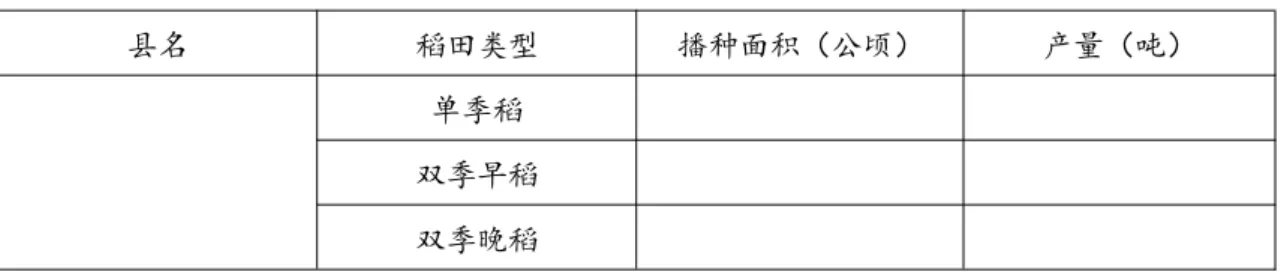 表 3.1 稻田 CH 4 活动水平数据表 县名 稻田类型 播种面积（公顷） 产量（吨） 单季稻 双季早稻 双季晚稻 （三）排放因子数据 稻田 CH 4 排放因子优先选取或获得本地排放因子，若无法获得，则采 用《省级指南》中推荐的排放因子。 表 3