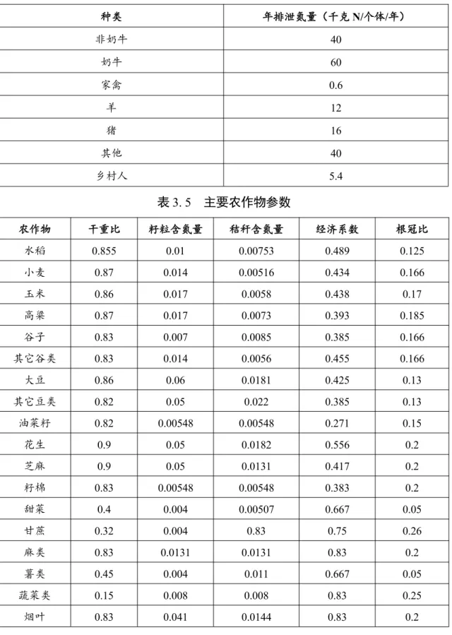 表 3. 4 单位畜禽和乡村人年排泄氮量 种类 年排泄氮量（千克 N/个体/年） 非奶牛 40 奶牛 60 家禽 0.6 羊 12 猪 16 其他 40 乡村人 5.4 表 3