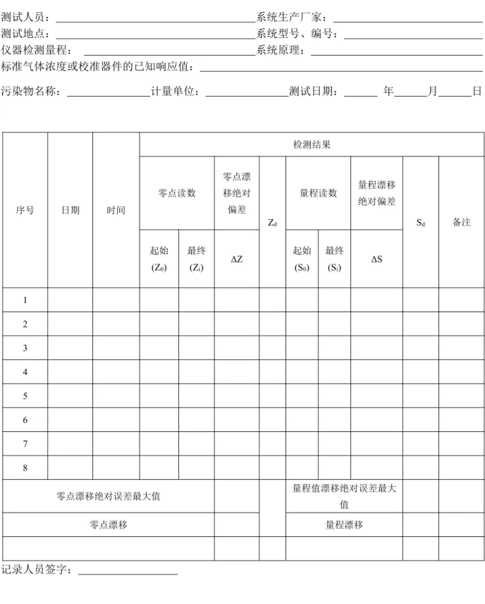 表 D-2 零点和量程漂移检测记录 测试人员： 系统生产厂家： 测试地点： 系统型号、编号： 仪器检测量程： 系统原理： 标准气体浓度或校准器件的已知响应值： 污染物名称： 计量单位： 测试日期： 年 月 日 序号 日期 时间 检测结果零点读数零点漂移绝对偏差 Z d 量程读数 量程漂移绝对偏差 S d 备注 起始 (Z 0 ) 最终(Zi) ΔZ 起始(S0) 最终(Si) ΔS 1 2 3 4 5 6 7 8 零点漂移绝对误差最大值 量程值漂移绝对误差最大 值 零点漂移 量程漂移 记录人员签字：