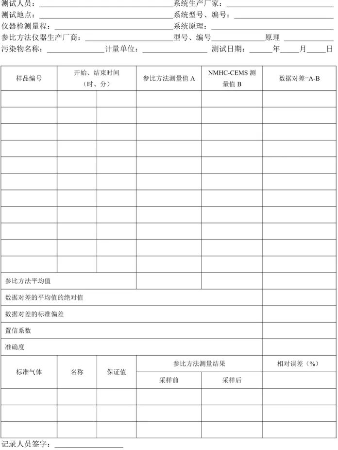 表 D-4 准确度现场检测记录 测试人员： 系统生产厂家： 测试地点： 系统型号、编号： 仪器检测量程： 系统原理： 参比方法仪器生产厂商： 型号、编号 原理 污染物名称： 计量单位： 测试日期： 年 月 日 样品编号 开始、结束时间 （时、分） 参比方法测量值 A NMHC-CEMS 测量值 B 数据对差 =A-B 参比方法平均值 数据对差的平均值的绝对值 数据对差的标准偏差 置信系数 准确度 标准气体 名称 保证值 参比方法测量结果 相对误差（ %） 采样前 采样后 记录人员签字：