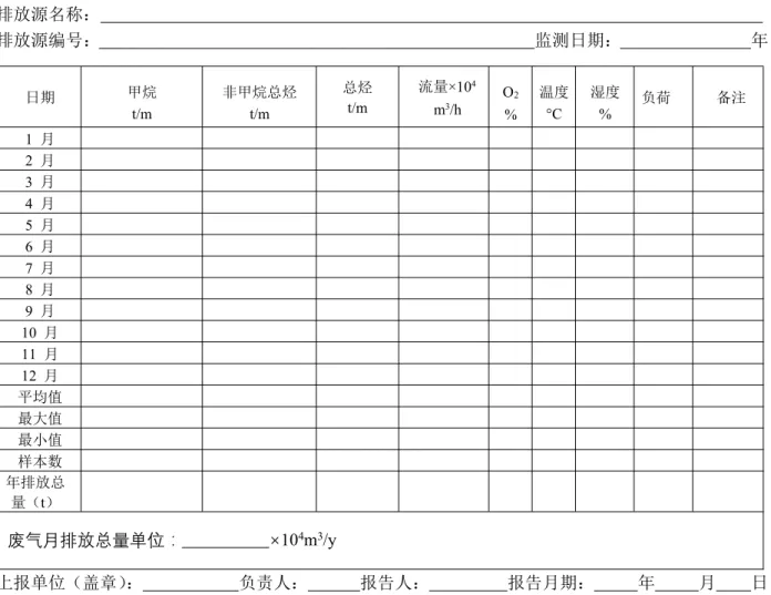 表 I-3 非甲烷总烃排放连续监测月平均值年报表 排放源名称： 排放源编号： 监测日期： 年 日期 甲烷 t/m 非甲烷总烃t/m 总烃t/m 流量 ×10 4m3/h O 2% 温度°C 湿度% 负荷 备注 1 月 2 月 3 月 4 月 5 月 6 月 7 月 8 月 9 月 10 月 11 月 12 月 平均值 最大值 最小值 样本数 年排放总 量（ t） 废气月排放总量单位： ×10 4 m 3 /y 上报单位（盖章）： 负责人： 报告人： 报告月期： 年 月 日