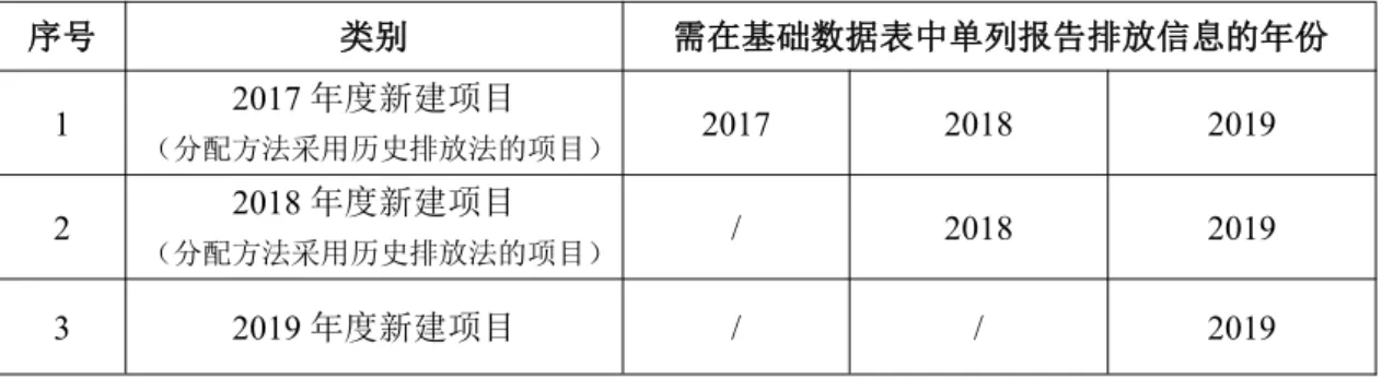 表 A.1 新建项目排放信息报告要求示例（报告 t 年度为 2019 年度） 序号 类别 需在基础数据表中单列报告排放信息的年份 1 2017 年度新建项目 （分配方法采用历史排放法的项目） 2017 2018 2019 2 2018 年度新建项目 （分配方法采用历史排放法的项目） / 2018 2019 3 2019 年度新建项目 / / 2019