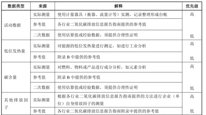 表 2 二氧化碳排放计算数据的优先级 数据类型 来源 解释 优先级 活动数据 实际测量 使用计量器具（衡器、流量计等）实测，记录整理形成台帐 高 低参考值各行业二氧化碳排放信息报告指南提供的参考值二次数据使用估算值或经验数据，须提供合理性证明 低位发热量 实际测量 对能源的低位发热量进行测定，如进行工业分析 高 参考值 附录 B 中提供的参考值 低 碳含量 实际测量 对燃料、物料或产品进行成分分析，如元素分析 高 低参考值附录B 中提供的参考值二次数据使用估算值或经验数据，须提供合理性证明 其 他 排 放 