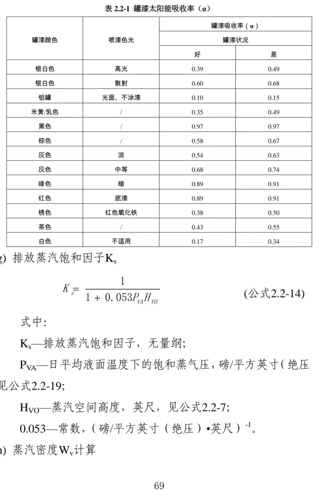 表 2.2-1  罐漆太阳能吸收率（α）  罐漆颜色  喷漆色光  罐漆吸收率（α） 罐漆状况  好  差  银白色  高光  0.39  0.49  银白色  散射  0.60  0.68  铝罐  光面、不涂漆  0.10  0.15  米黄/乳色  /  0.35  0.49  黑色  /  0.97  0.97  棕色  /  0.58  0.67  灰色  淡  0.54  0.63  灰色  中等  0.68  0.74  绿色  暗  0.89  0.91  红色  底漆  0.89  0.9