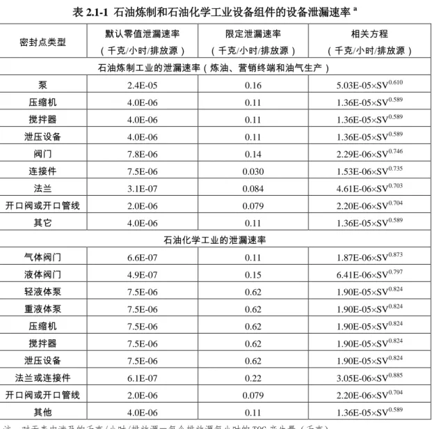 表 2.1-1  石油炼制和石油化学工业设备组件的设备泄漏速率 a 密封点类型  默认零值泄漏速率  （千克/小时/排放源）  限定泄漏速率  （千克/小时/排放源）  相关方程 （千克/小时/排放源）  石油炼制工业的泄漏速率（炼油、营销终端和油气生产）  泵  2.4E-05  0.16  5.03E-05×SV 0.610 压缩机  4.0E-06  0.11  1.36E-05×SV 0.589 搅拌器  4.0E-06  0.11  1.36E-05×SV 0.589 泄压设备  4.0E-06 