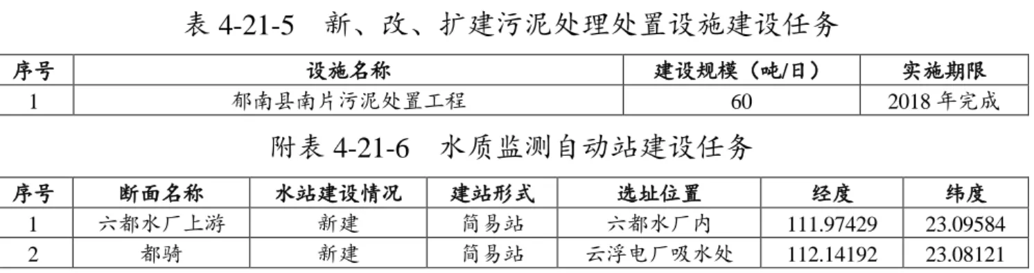 表 4-21-5    新、改、扩建污泥处理处置设施建设任务  序号  设施名称  建设规模（吨/日）  实施期限  1  郁南县南片污泥处置工程  60  2018 年完成  附表 4-21-6    水质监测自动站建设任务  序号  断面名称  水站建设情况  建站形式  选址位置  经度  纬度  1  六都水厂上游  新建  简易站  六都水厂内  111.97429  23.09584  2  都骑  新建  简易站  云浮电厂吸水处  112.14192  23.08121 