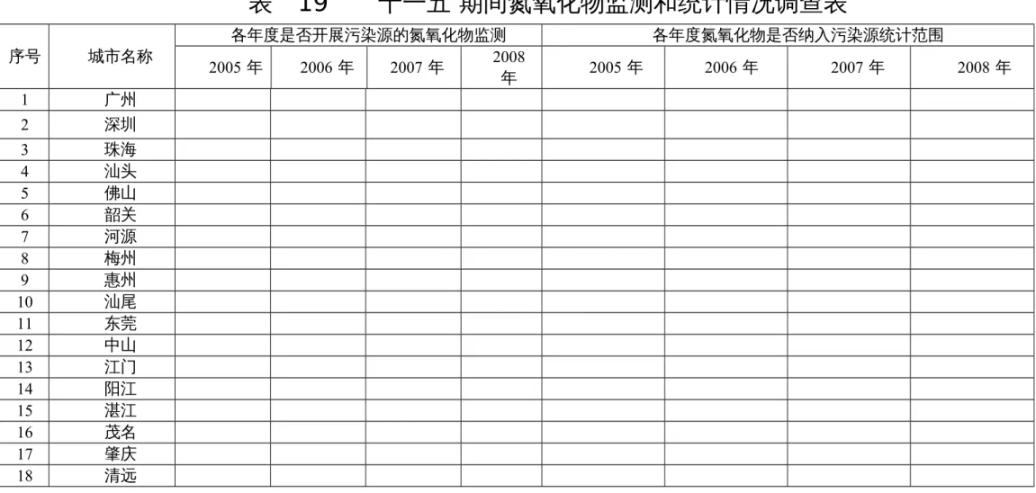 表 19    “ 十一五”期间氮氧化物监测和统计情况调查表 序号 城市名称 各年度是否开展污染源的氮氧化物监测 各年度氮氧化物是否纳入污染源统计范围 2005 年 2006 年 2007 年 2008 年 2005 年 2006 年 2007 年 2008 年 1 广州 　 　 　 　 　 　 　 　 2 深圳 　 　 　 　 　 　 　 　 3 珠海 　 　 　 　 　 　 　 　 4 汕头 　 　 　 　 　 　 　 　 5 佛山 　 　 　 　 　 　 　 　 6 韶关 　 　 　 　 　 　 　 