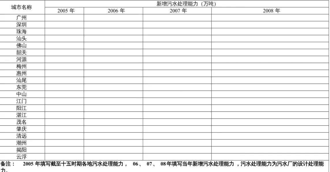 表 1   各地级以上市各年度新增污水处理能力 城市名称 新增污水处理能力（万吨） 2005 年 2006 年 2007 年 2008 年 广州 　 　 　 　 深圳 　 　 　 　 珠海 　 　 　 　 汕头 　 　 　 　 佛山 　 　 　 　 韶关 　 　 　 　 河源 　 　 　 　 梅州 　 　 　 　 惠州 　 　 　 　 汕尾 　 　 　 　 东莞 　 　 　 　 中山 　 　 　 　 江门 　 　 　 　 阳江 　 　 　 　 湛江 　 　 　 　 茂名 　 　 　 　 肇庆 　 　 　 　