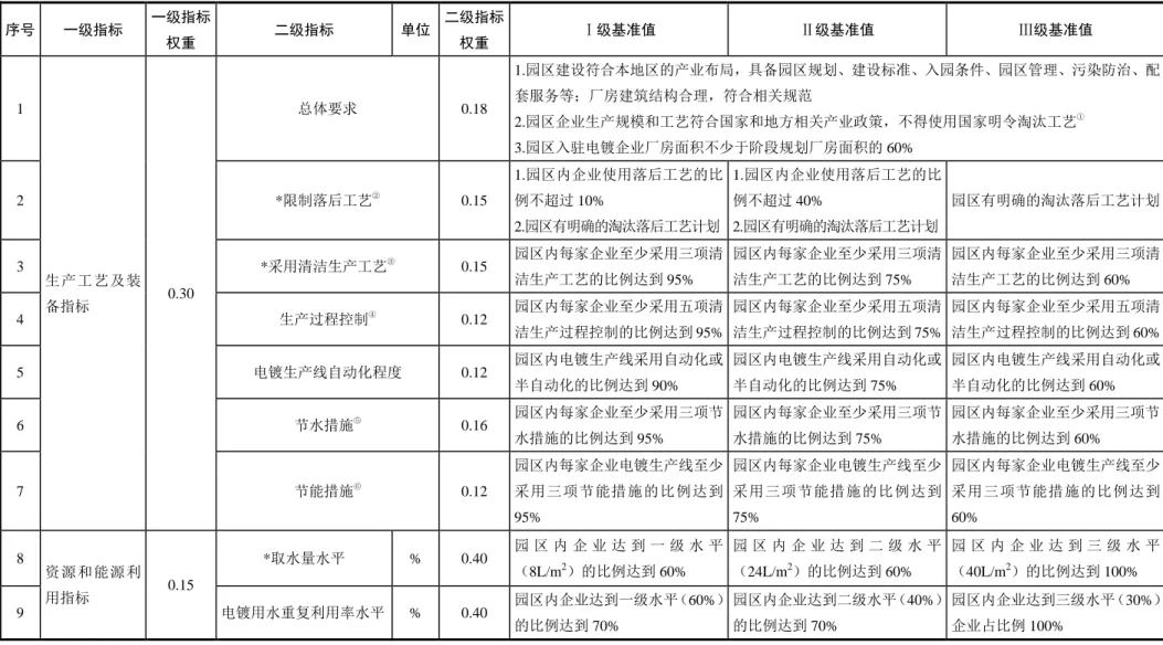 表 1  电镀工业园区清洁生产评价指标项目、权重及基准值  序号  一级指标  一级指标 权重  二级指标  单位  二级指标权重  Ⅰ级基准值  Ⅱ级基准值  Ⅲ级基准值  1  生产工艺及装 备指标  0.30  总体要求  0.18  1.园区建设符合本地区的产业布局，具备园区规划、建设标准、入园条件、园区管理、污染防治、配套服务等；厂房建筑结构合理，符合相关规范 2.园区企业生产规模和工艺符合国家和地方相关产业政策，不得使用国家明令淘汰工艺① 3.园区入驻电镀企业厂房面积不少于阶段规划厂房面积的 6