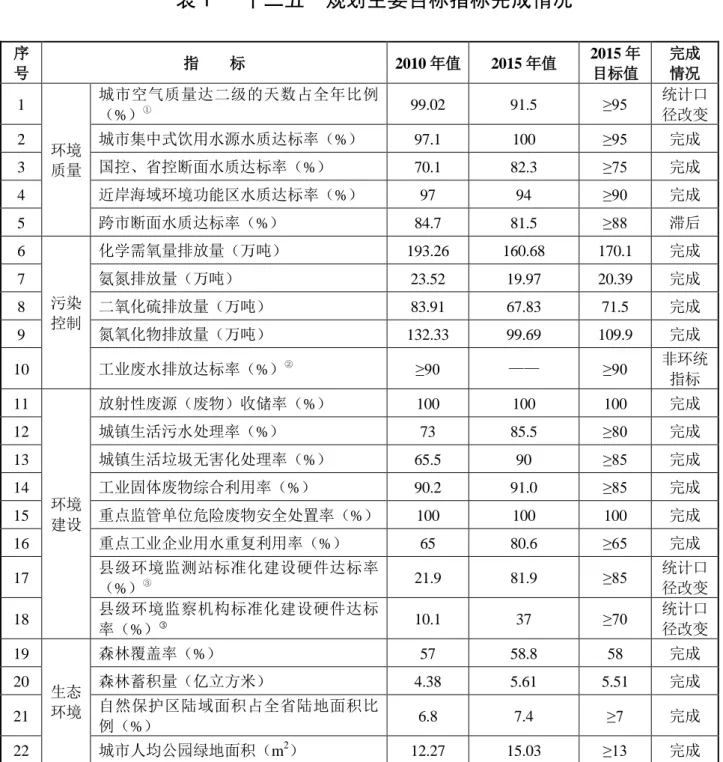 表 1 “十二五”规划主要目标指标完成情况  序 号  指        标  2010 年值  2015 年值  2015 年 目标值  完成 情况  1  环境 质量  城市空气质量达二级的天数占全年比例（%）① 99.02  91.5  ≥95  统计口 径改变 2 城市集中式饮用水源水质达标率（%） 97.1 100 ≥95 完成 3 国控、省控断面水质达标率（%） 70.1 82.3 ≥75 完成  4  近岸海域环境功能区水质达标率（%）  97  94  ≥90  完成  5  跨市断面水质达