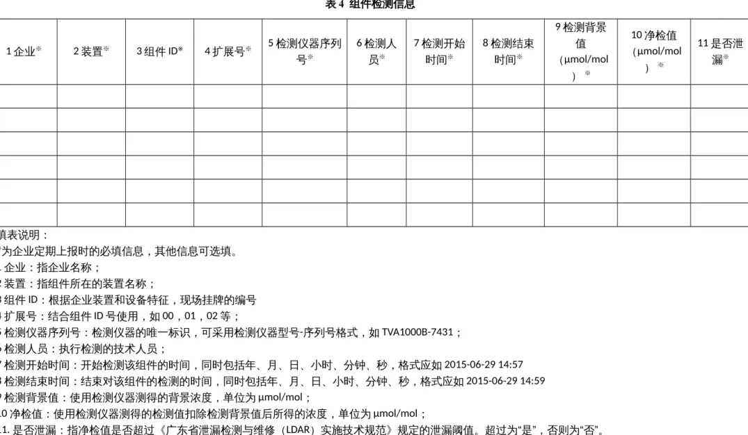 表 4  组件检测信息 1 企业 ※ 2 装置 ※ 3 组件 ID ※ 4 扩展号 ※ 5 检测仪器序列 号 ※ 6 检测人员※ 7 检测开始时间※ 8 检测结束时间※ 9 检测背景值 （μmol/mol ）  ※ 10 净检值 （μmol/mol） ※ 11 是否泄漏※ 填表说明： ※ 为企业定期上报时的必填信息，其他信息可选填。 1  企业：指企业名称； 2  装置：指组件所在的装置名称； 3  组件 ID：根据企业装置和设备特征，现场挂牌的编号 4 扩展号：结合组件 ID 号使用，如 00，01，02