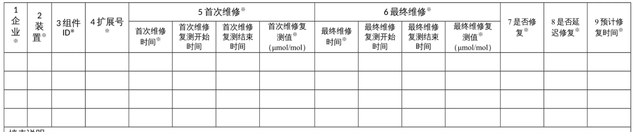 表 5 组件维修与复测信息 企1 业 ※ 2 装置 ※ 3 组件ID※ 4 扩展号※ 5 首次维修 ※ 6 最终维修 ※ 7 是否修复※ 8 是否延迟修复※ 9 预计修复时间※首次维修 时间 ※ 首次维修复测开始 时间 首次维修复测结束时间 首次维修复测值※ （μmol/mol） 最终维修时间※ 最终维修复测开始时间 最终维修复测结束时间 最终维修复测值※ （μmol/mol） 填表说明 ※ 为企业定期上报时的必填信息，其他信息可选填。 1  企业：指企业名称； 2  装置：指组件所在的装置名称； 3  组