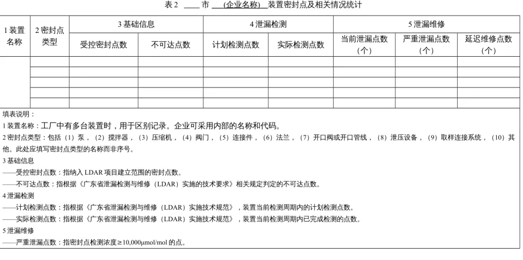 表 2            市          (  企业名称  )        装置密封点及相关情况统计 1 装置 名称 2 密封点类型 3 基础信息 4 泄漏检测 5 泄漏维修 受控密封点数 不可达点数 计划检测点数 实际检测点数 当前泄漏点数 （个） 严重泄漏点数（个） 延迟维修点数（个） 填表说明： 1 装置名称： 工厂中有多台装置时，用于区别记录。企业可采用内部的名称和代码。 2 密封点类型：包括（1）泵，（2）搅拌器，（3）压缩机，（4）阀门，（5）连接件，（6）法兰，（7）开口阀或开口管