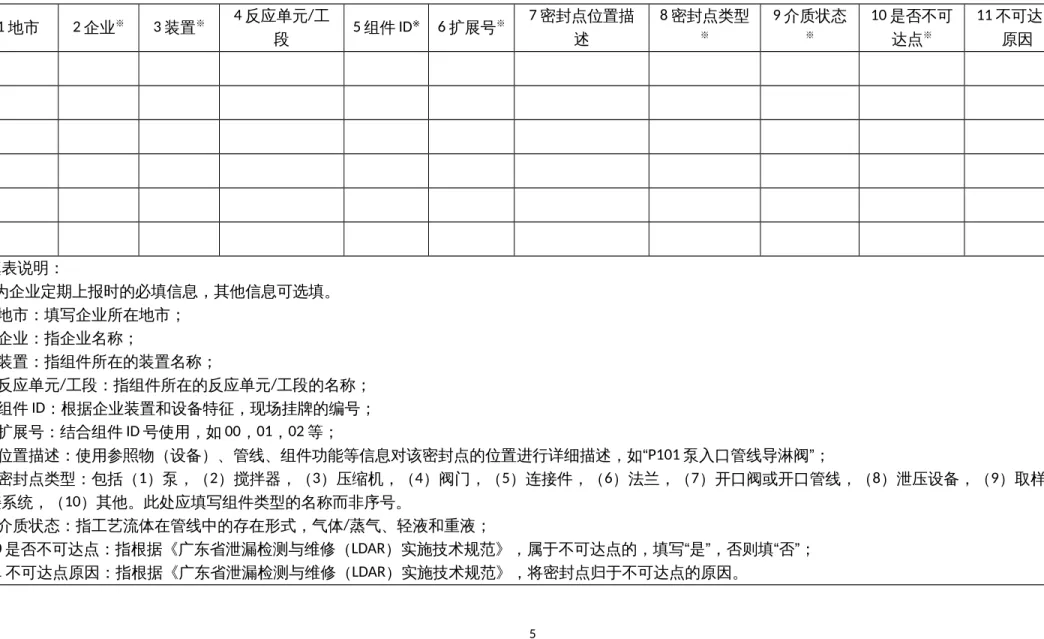 表 3  组件基础台账 1 地市 2 企业 ※ 3 装置 ※ 4 反应单元/工 段 5 组件 ID ※ 6 扩展号 ※ 7 密封点位置描述 8 密封点类型※ 9 介质状态※ 10 是否不可达点※ 11 不可达点原因 填表说明： ※ 为企业定期上报时的必填信息，其他信息可选填。 1 地市：填写企业所在地市； 2 企业：指企业名称； 3 装置：指组件所在的装置名称； 4 反应单元/工段：指组件所在的反应单元/工段的名称； 5 组件 ID：根据企业装置和设备特征，现场挂牌的编号； 6 扩展号：结合组件 ID 号使