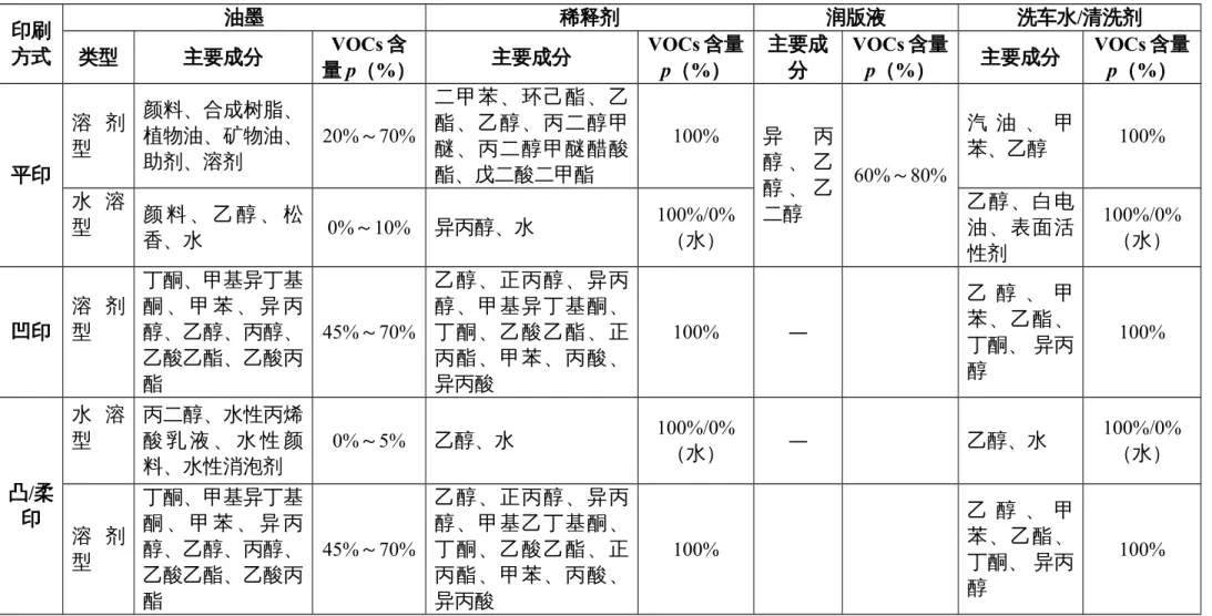 表 1-2 广东省常见原辅材料 VOCs 含量参考比例 印刷 方式 油墨 稀释剂 润版液 洗车水/清洗剂类型主要成分VOCs含 量 p（%） 主要成分 VOCs 含量p（%） 主要成分 VOCs 含量p（%） 主要成分 VOCs 含量p（%） 平印 溶 剂型 颜料、合成树脂、植物油、矿物油、助剂、溶剂 20% ～70% 二甲苯、环己酯、乙酯、乙醇、丙二醇甲醚、丙二醇甲醚醋酸酯、戊二酸二甲酯 100% 异 丙醇 、 乙 醇 、 乙 二醇 60%～80% 汽 油 、 甲苯、乙醇 100%水 溶 型 颜 料 、 