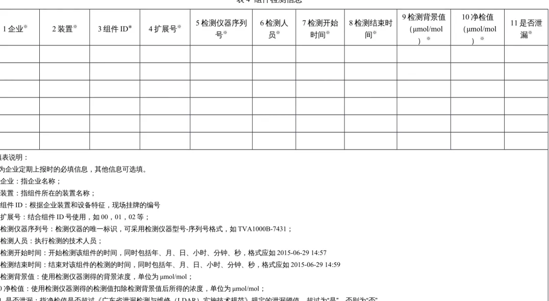 表 4  组件检测信息 1 企业 ※ 2 装置 ※ 3 组件 ID ※ 4 扩展号 ※ 5 检测仪器序列 号 ※ 6 检测人员※ 7 检测开始时间※ 8 检测结束时间※ 9 检测背景值（μmol/mol ）  ※ 10 净检值 （μmol/mol） ※ 11 是否泄漏※ 填表说明： ※ 为企业定期上报时的必填信息，其他信息可选填。 1  企业：指企业名称； 2 装置：指组件所在的装置名称； 3 组件 ID：根据企业装置和设备特征，现场挂牌的编号 4  扩展号：结合组件 ID 号使用，如 00，01，02 等