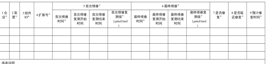 表 5 组件维修与复测信息 1 企 业 ※ 2 装置※ 3 组件ID※ 4 扩展号 ※ 5 首次维修 ※ 6 最终维修 ※ 7 是否修复※ 8 是否延迟修复※ 9 预计修复时间※首次维修 时间 ※ 首次维修复测开始 时间 首次维修复测结束时间 首次维修复测值※（μmol/mol ） 最终维修时间※ 最终维修复测开始时间 最终维修复测结束时间 最终维修复测值※（μmol/mol） 填表说明 ※ 为企业定期上报时的必填信息，其他信息可选填。 1  企业：指企业名称； 2 装置：指组件所在的装置名称； 3  组件