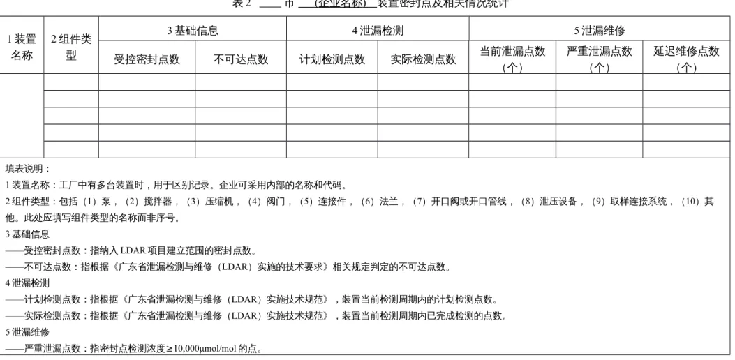 表 2            市          (  企业名称  )        装置密封点及相关情况统计 1 装置 名称 2 组件类型 3 基础信息 4 泄漏检测 5 泄漏维修 受控密封点数 不可达点数 计划检测点数 实际检测点数 当前泄漏点数 （个） 严重泄漏点数（个） 延迟维修点数（个） 填表说明： 1 装置名称：工厂中有多台装置时，用于区别记录。企业可采用内部的名称和代码。 2 组件类型：包括（1）泵，（2）搅拌器，（3）压缩机，（4）阀门，（5）连接件，（6）法兰，（7）开口阀或开口管线，（