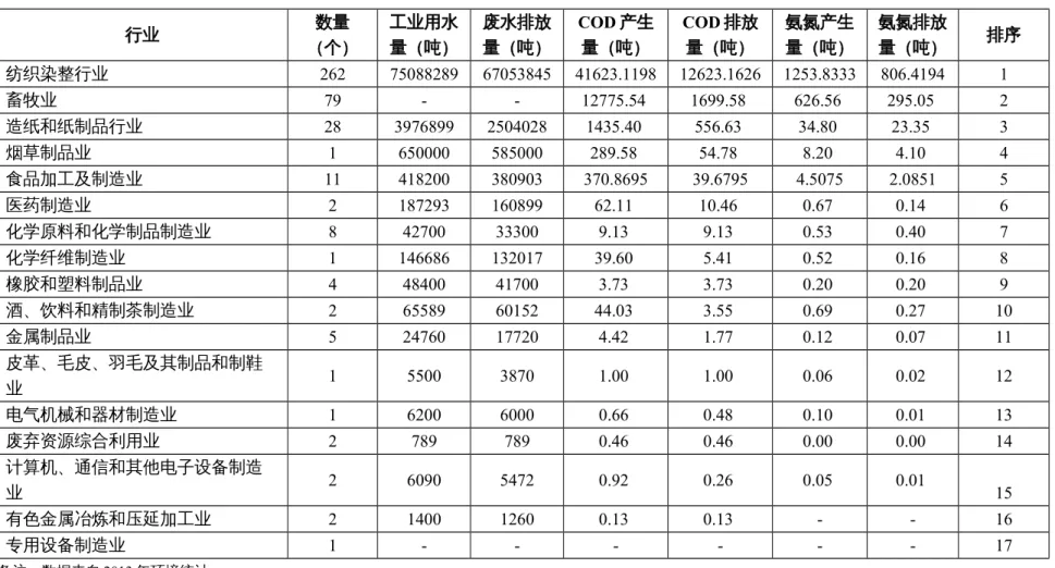 表 2-2 练江流域行业污染评价 行业 数量 （个） 工业用水量（吨） 废水排放量（吨） COD 产生量（吨） COD 排放量（吨） 氨氮产生量（吨） 氨氮排放量（吨） 排序 纺织染整行业 262 75088289 67053845 41623.1198 12623.1626 1253.8333 806.4194 1 畜牧业 79 - - 12775.54  1699.58  626.56  295.05  2 造纸和纸制品行业 28 3976899 2504028 1435.40  556.63  34.