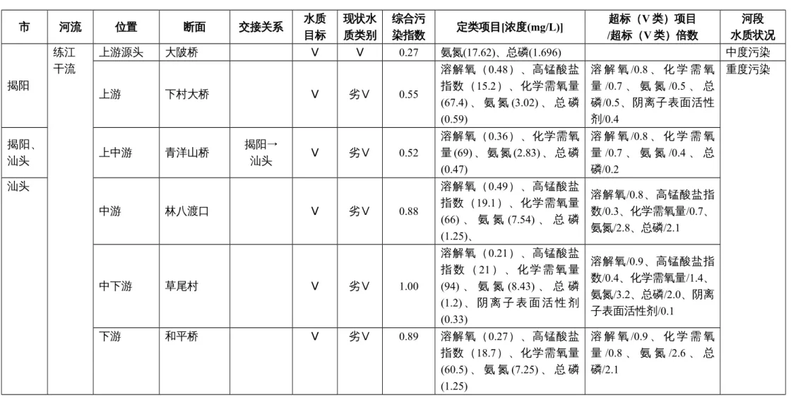 表 2-3 练江干流水质现状 市 河流 位置 断面 交接关系 水质 目标 现状水质类别 综合污染指数 定类项目[浓度(mg/L)] 超标（V 类）项目/ 超标（V 类）倍数 河段 水质状况 揭阳 练江干流 上游源头 大陂桥 Ⅴ Ⅴ 0.27 氨氮(17.62)、总磷(1.696) 中度污染 上游 下村大桥 Ⅴ 劣Ⅴ 0.55 溶解氧（0.48）、高锰酸盐指数（15.2）、化学需氧量 (67.4) 、 氨 氮 (3.02) 、 总 磷 (0.59) 溶 解 氧 /0.8 、 化 学 需 氧量 /0.7 、 氨