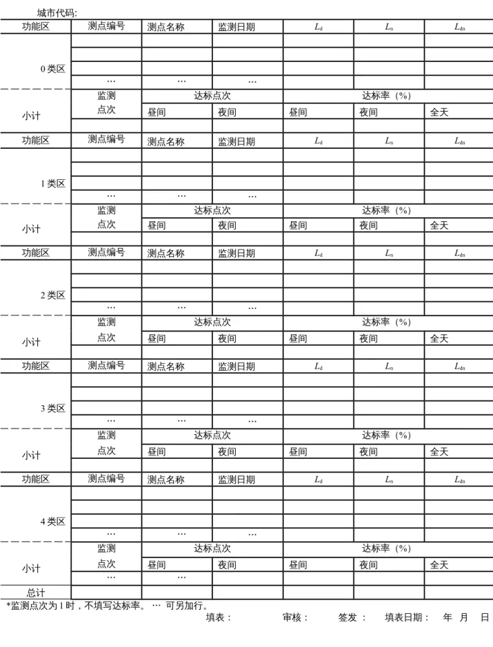 表 A .3                  年   月          市  噪声自动监测数据统计表 城市代码 : 功能区 测点编号 测点名称 监测日期 L d L n L dn 　 　 　 　 　 　 　 　 　 　 　 　 　 　 0 类区 　 　 　 　 　 　 　 　… 　… 　… 　 　 　 监测 达标点次 达标率（%） 小计　 点次 昼间 夜间 昼间 夜间 全天 　 　 　 　 　 　 功能区 测点编号 测点名称 监测日期 L d L n L dn 　 　 　 　 　 　 　 　 　 　 