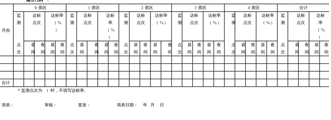 表  A .4                    年第   季度      市  噪声自动监测各类功能区点次达标统计表 城市代码 : 月份 　 0 类区 1 类区 2 类区 3 类区 4 类区 合计监测达标点次达标率（ %）监测达标点次达标率（ %）监测达标点次达标率（ % ）监测达标点次达标率（ % ）监测达标点次达标率（ % ）监测达标点次 达标率（ %）点次昼间夜间昼间夜间点次昼间夜间昼间夜间点次昼间夜间昼间夜间点次昼间夜间昼间夜间点次昼间夜间昼间夜间点次昼间夜间昼间 夜间 　 　 　 　 　 　