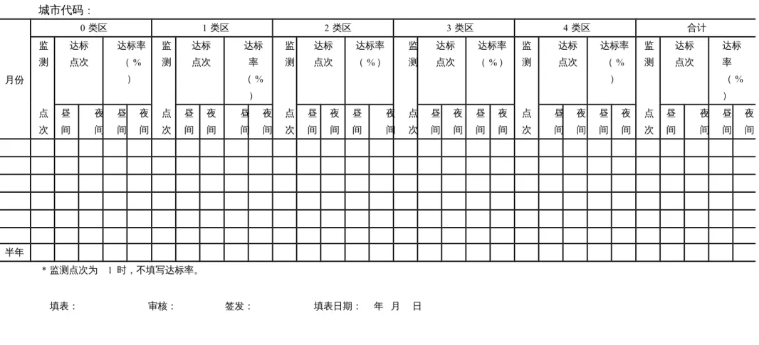 表  A .5                     年   半年      市  噪声自动监测各类功能区点次达标统计表 城市代码 : 月份 　 0 类区 1 类区 2 类区 3 类区 4 类区 合计监测达标点次达标率（ %）监测达标点次达标率（ %）监测达标点次达标率（ % ）监测达标点次达标率（ % ）监测达标点次达标率（ %）监测达标点次 达标率 （ %）点次昼间夜间昼间夜间点次昼间夜间昼间夜间点次昼间夜间昼间夜间点次昼间夜间昼间夜间点次昼间夜间昼间夜间点次昼间夜间昼间 夜间 　 　 　 　 　 　