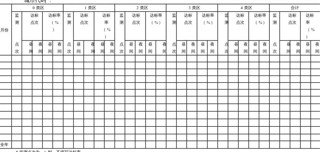 表  A . 6                        年       市  噪声自动监测各类功能区点次达标统计表 城市代码 : 月份 　 0 类区 1 类区 2 类区 3 类区 4 类区 合计监测达标点次达标率（ %）监测达标点次达标率（ %）监测达标点次达标率（ % ）监测达标点次达标率（ % ）监测达标点次达标率（ % ）监测达标点次 达标率 （ %）点次昼间夜间昼间夜间点次昼间夜间昼间夜间点次昼间夜间昼间夜间点次昼间夜间昼间夜间点次昼间夜间昼间夜间点次昼间夜间昼间 夜间 　 　 　 　 　 