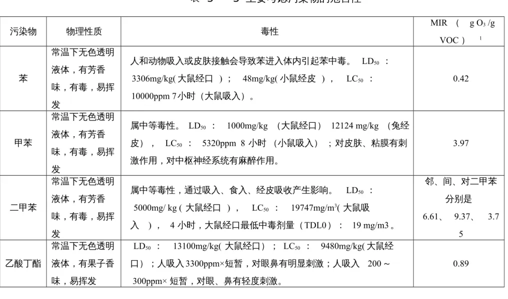 表 5 － 3  主要考虑污染物的危害性 污染物 物理性质 毒性 MIR （ g O 3  /g VOC ） 1 苯 常温下无色透明液体，有芳香 味，有毒，易挥 发 人和动物吸入或皮肤接触会导致苯进入体内引起苯中毒。 LD 50 ：3306mg/kg(大鼠经口 ) ； 48mg/kg( 小鼠经皮 ) ， LC50：10000ppm 7小时（大鼠吸入）。 0.42 甲苯 常温下无色透明液体，有芳香 味，有毒，易挥 发 属中等毒性。 LD 50 ： 1000mg/kg  （大鼠经口） 12124 mg/kg （