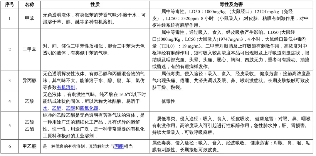 表 5-2  包装印刷主要使用的几类有机溶剂的毒性 序号 名称 性质 毒性及危害 1 甲苯 无色透明液体，有类似苯的芳香气味;不溶于水，可 混溶于苯、醇、醚等多种有机溶剂。 属中等毒性。LD50：1000mg/kg （大鼠经口）12124 mg/kg（兔经 皮），LC50：5320ppm  8 小时 （小鼠吸入）;对皮肤、粘膜有刺激作用，对中 枢神经系统有麻醉作用。 2 二甲苯 对、间、邻位二甲苯性质相似，混合二甲苯为无色 透明的液体，有类似甲苯的气味。 属中等毒性，通过吸入、食入、经皮吸收产生影响。LD5